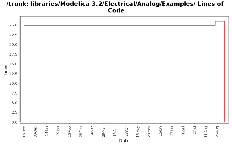 libraries/Modelica 3.2/Electrical/Analog/Examples/ Lines of Code